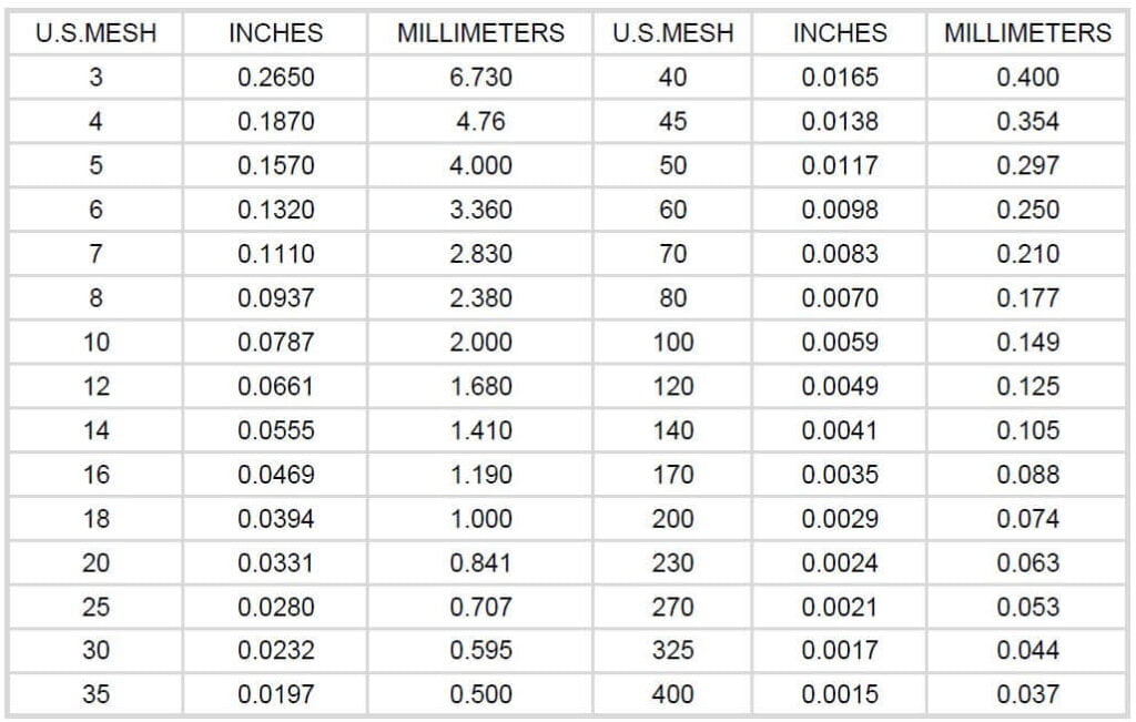 Tableaux de conversion micron-maille-pouce-millimètre